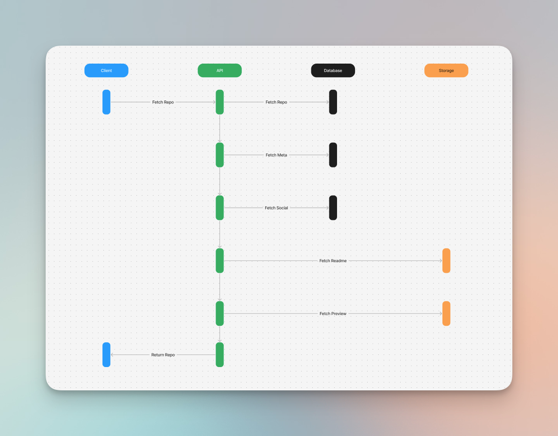 A diagram showing the network calls after the N+1 query changes